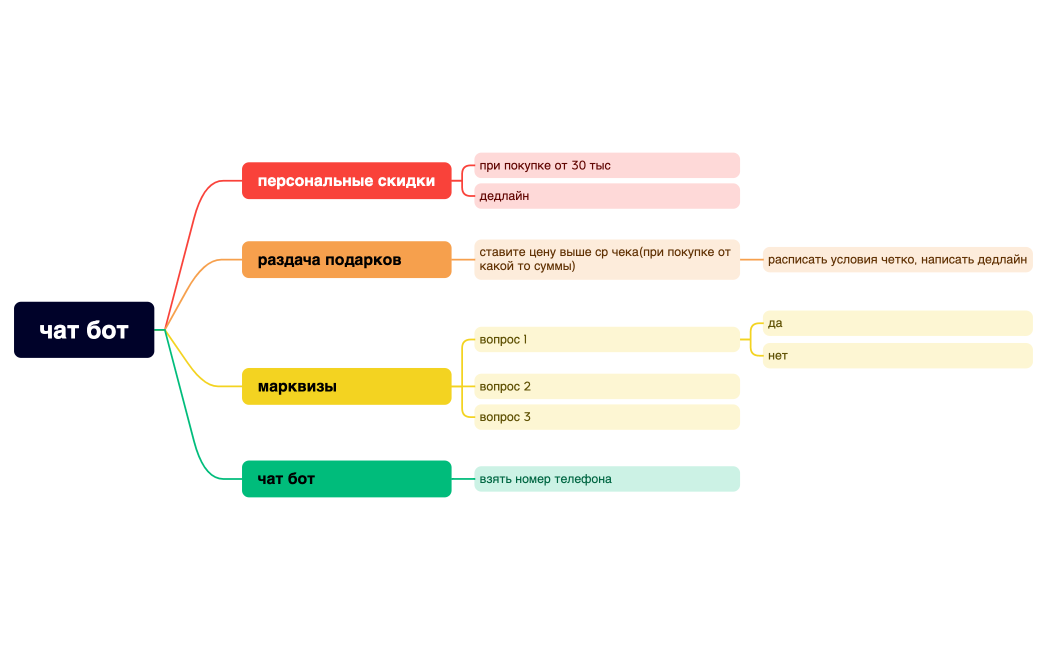 чат бот