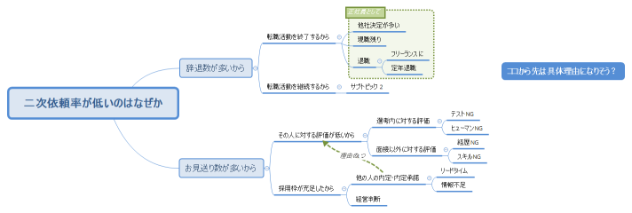 二次依頼率が低いのはなぜか