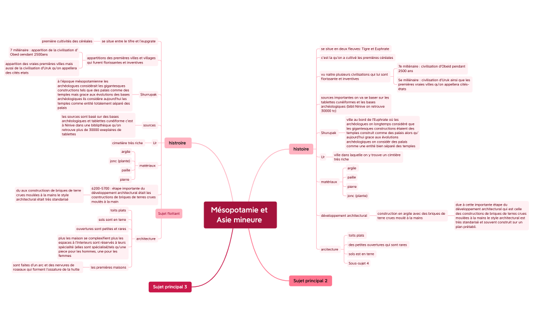 Mésopotamie et Asie mineure .xmind
