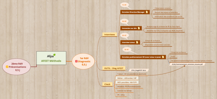 AFEST Méthodo