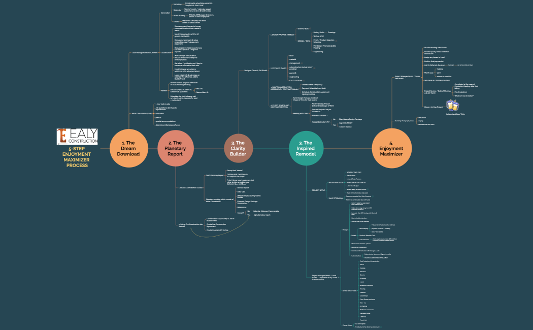 5-STEP ENJOYMENT MAXIMIZER PROCESS