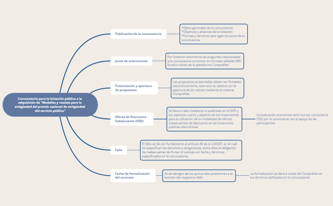 Esquema de licitación de la SHCP