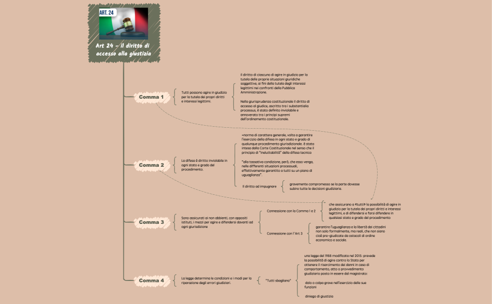 Art 24 - il diritto di accesso alla giustizia