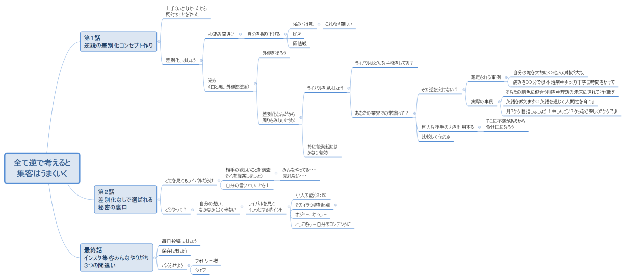 全て逆で考えると 集客はうまくいく