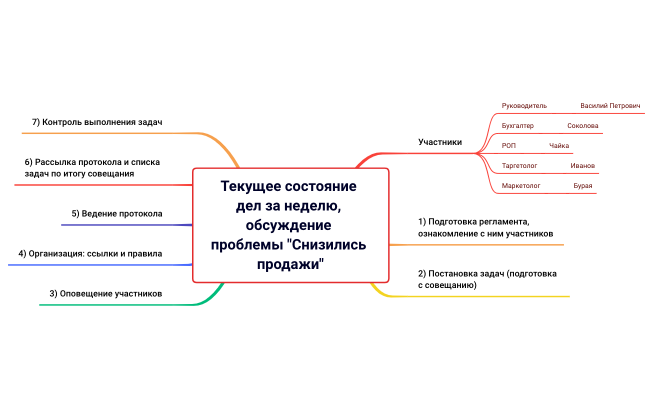Текущее состояние дел за неделю, обсуждение проблемы "Снизились продажи"