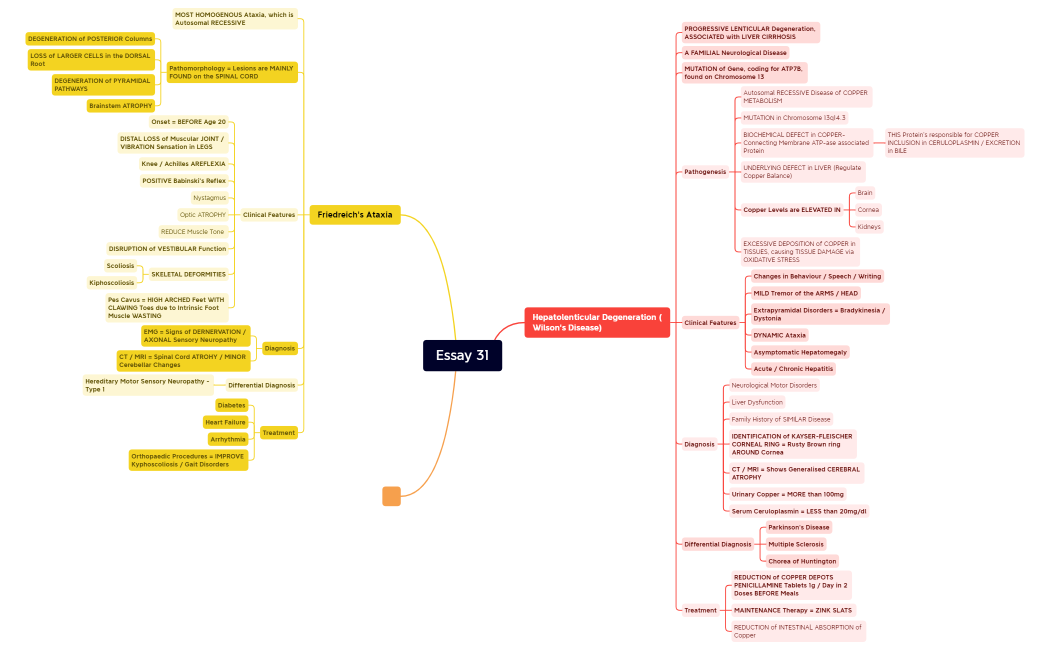 31) Hepatolenticular Degeneration__FredAtax.xmind