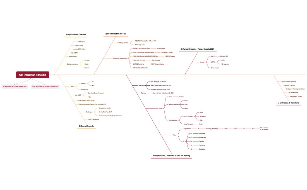 CR Transition Timeline