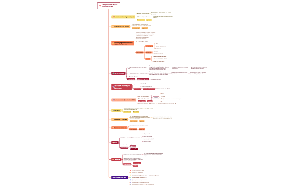 Продвижение туров Armenia Inside.xmind