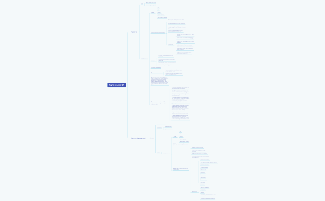 Карта анализа ЦА