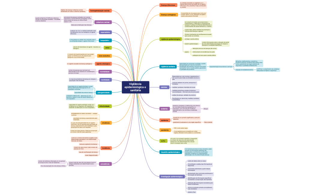 Vigilância epidemiológica e sanitária