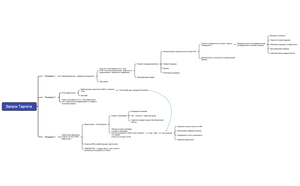 Запуск Таргета 