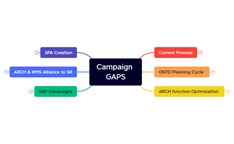 Campaign  GAPS.xmind