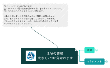 SAで増える業務.xmind