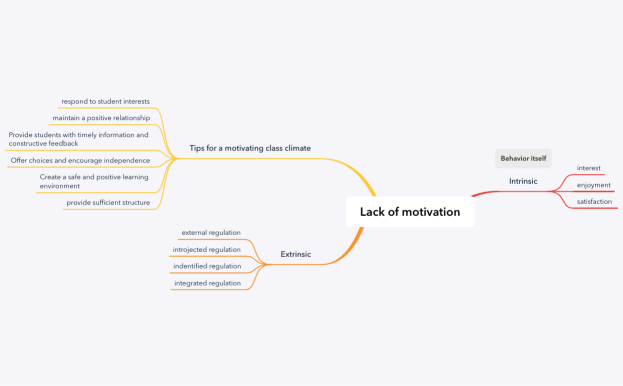 Mindmap Motivation