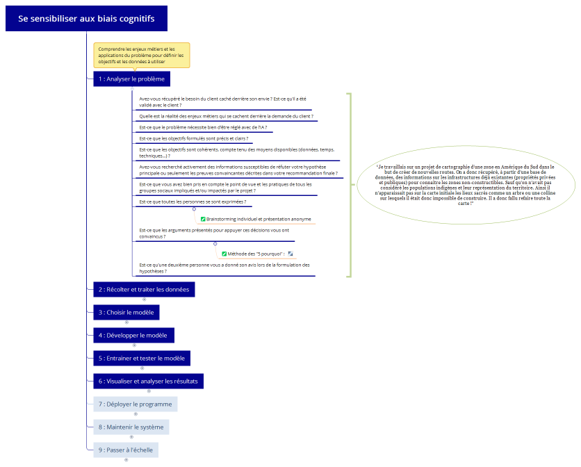Se sensibiliser aux biais cognitifs