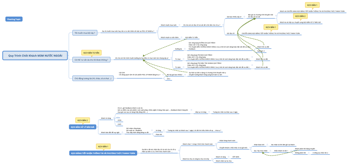  Quy Trình Chốt Khách M3M NƯỚC NGOÀI