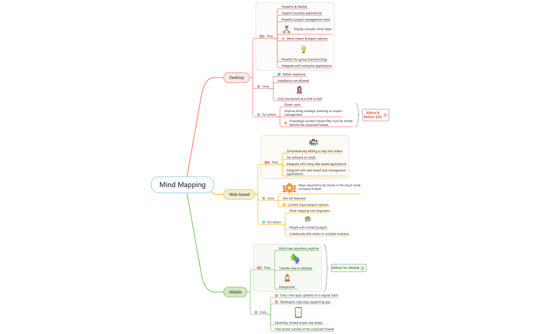 Mind Mapping