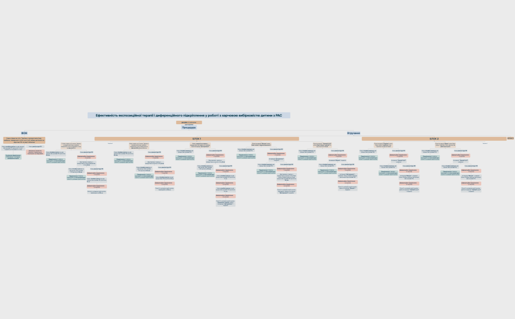 Ефективність експозиційної терапії і диференційного підкріплення у роботі з харчовою вибірковістю дитини з РАС