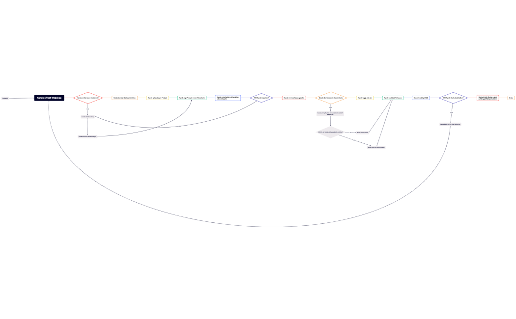 Kunde öffnet Webshop