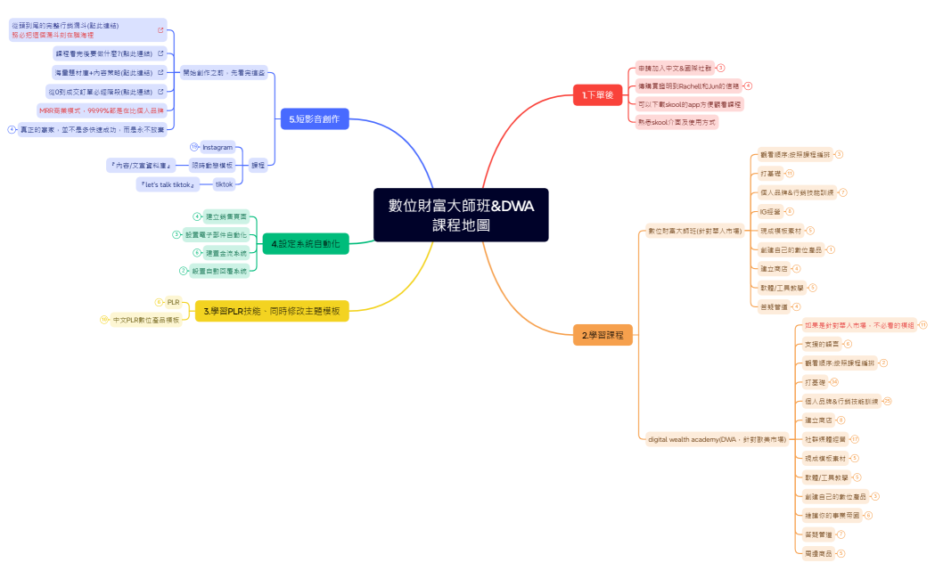 數位財富大師班&DWA課程地圖