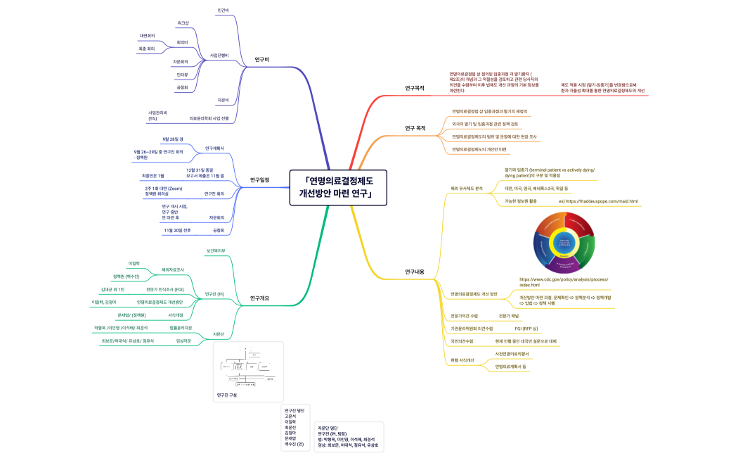 「연명의료결정제도 개선방안 마련 연구」