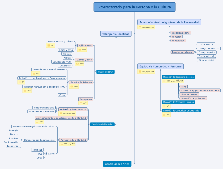Prorrectorado para la Persona y la Cultura