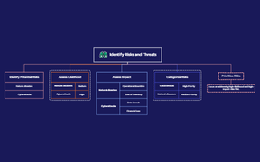 Risk and Threat Identification