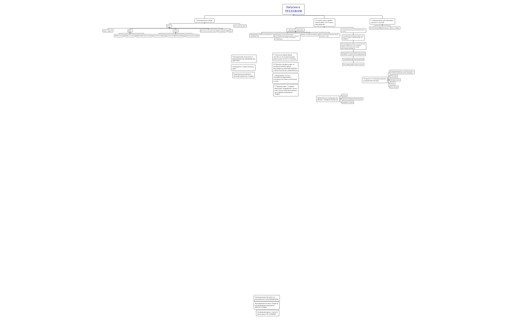 Запуски в TELEGRAM