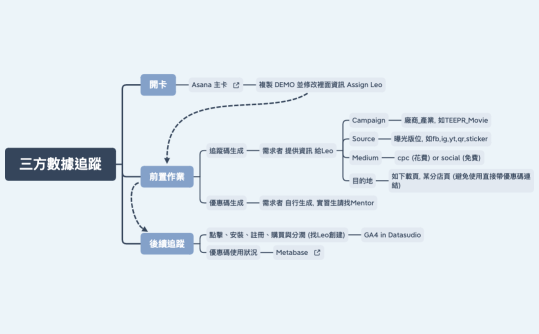 連結、優惠碼 供三方曝光 Work Flow