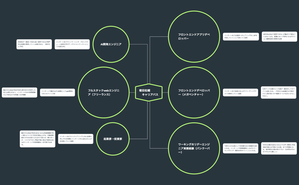菊田佑輔　　　　キャリアパス