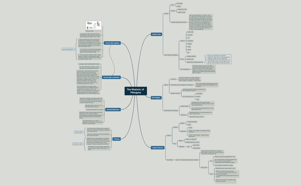 Mindmap – The Rhetoric of Misogyny