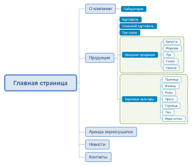 Структура сайта КФХ "Петрович"
