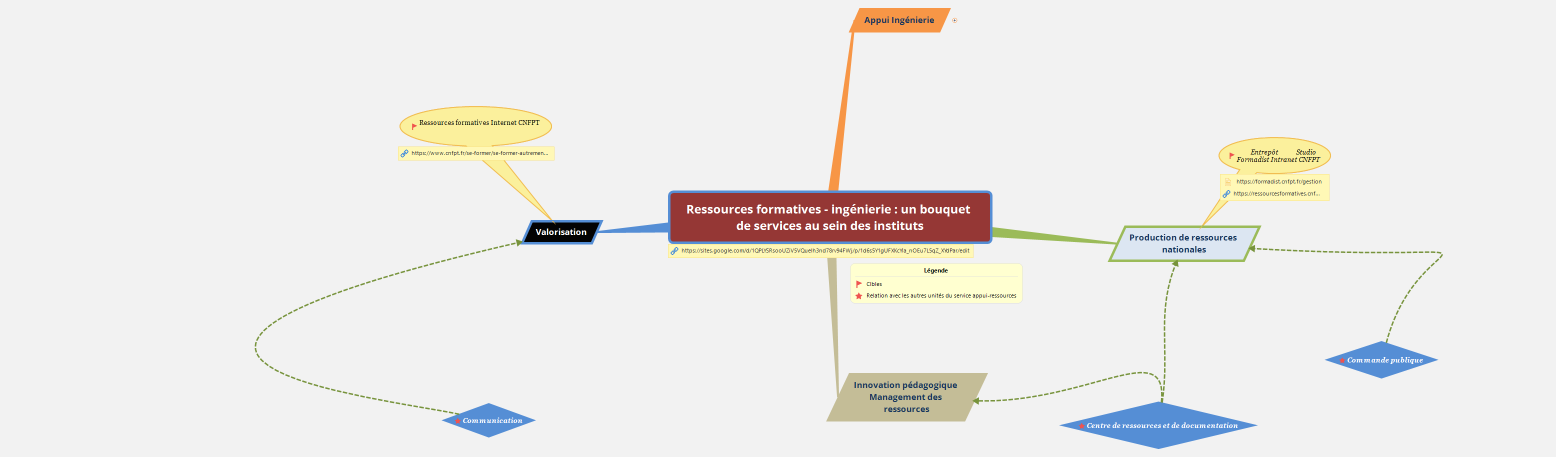 Ressources formatives - ingénierie : un bouquet de services au sein des instituts