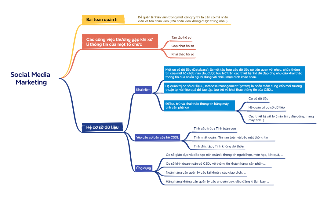 Social Media Marketing