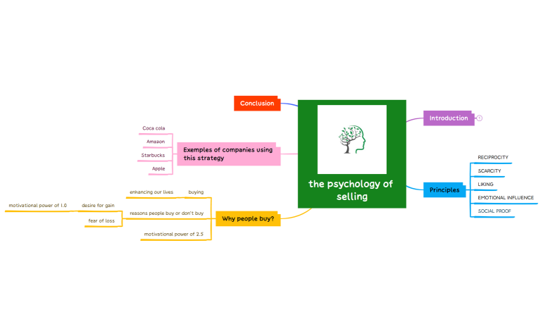 the psychology of selling