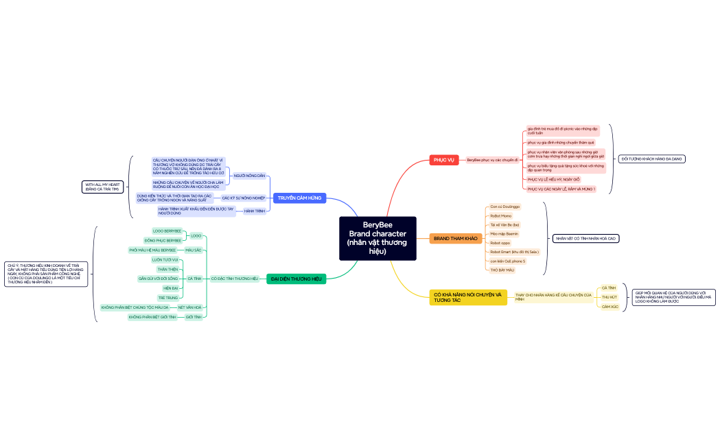 Mind Map