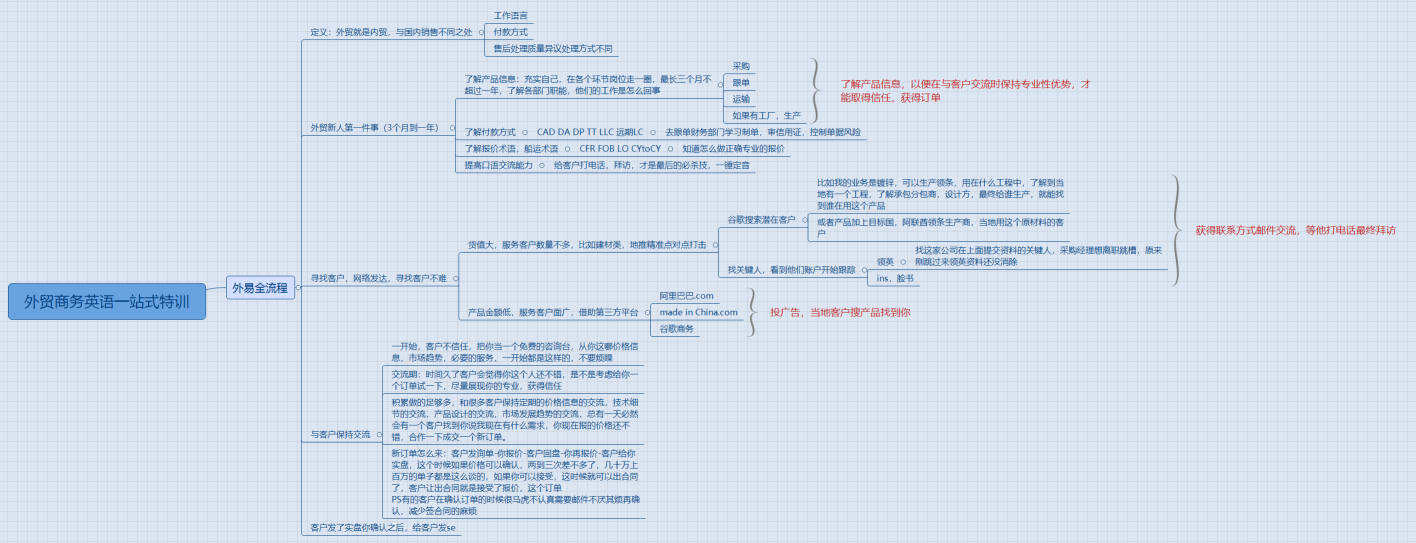 外贸商务英语一站式特训
