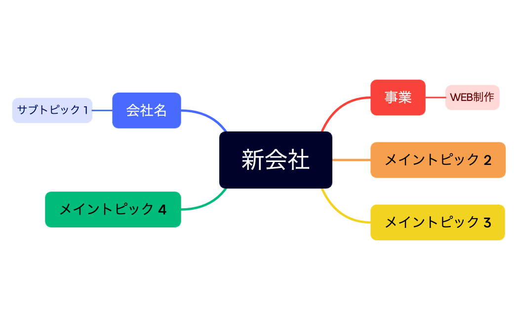 マインドマップ