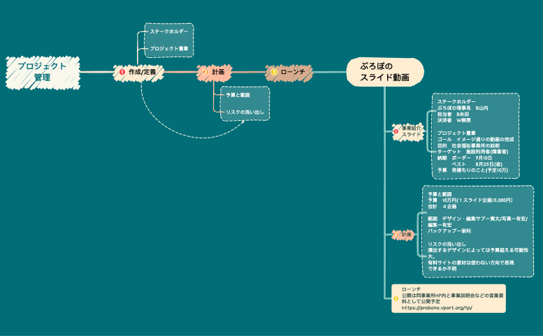 プロジェクト管理