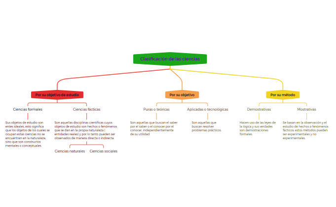 Clasificación de las ciencias