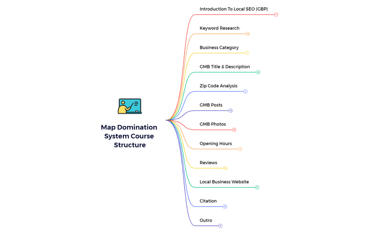 Map Domination System Course Structure