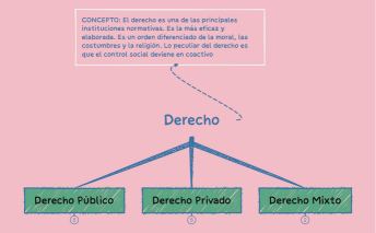 Aproximación a conceptos de derecho privado.xmind