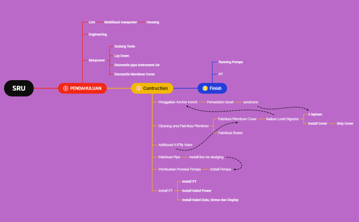 SRU-MIND MAP