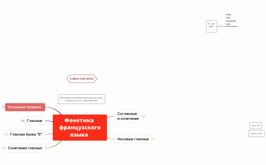 Французская Фонетика