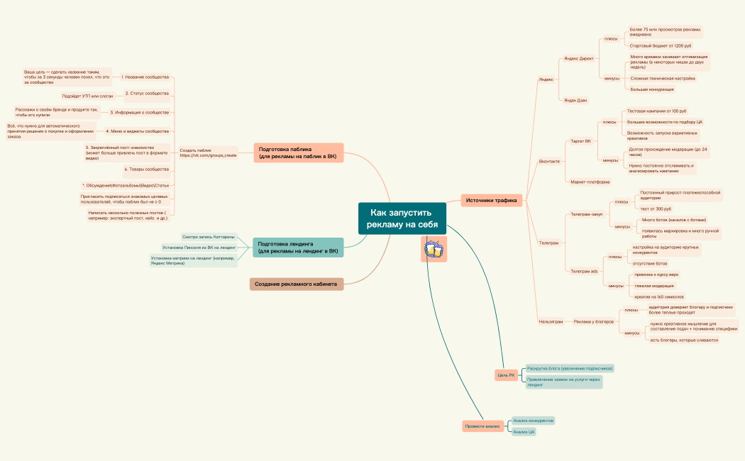 Как запустить рекламу на себя.xmind