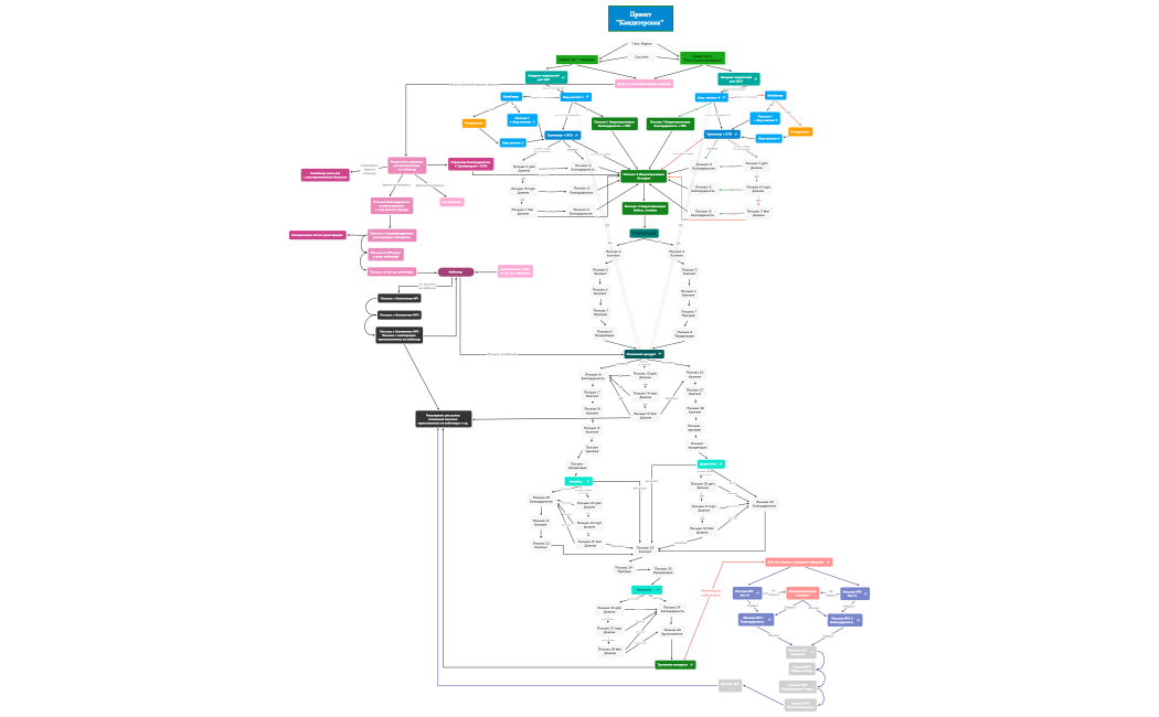 Кондитерская E-Mail стратегией и автовебинарной