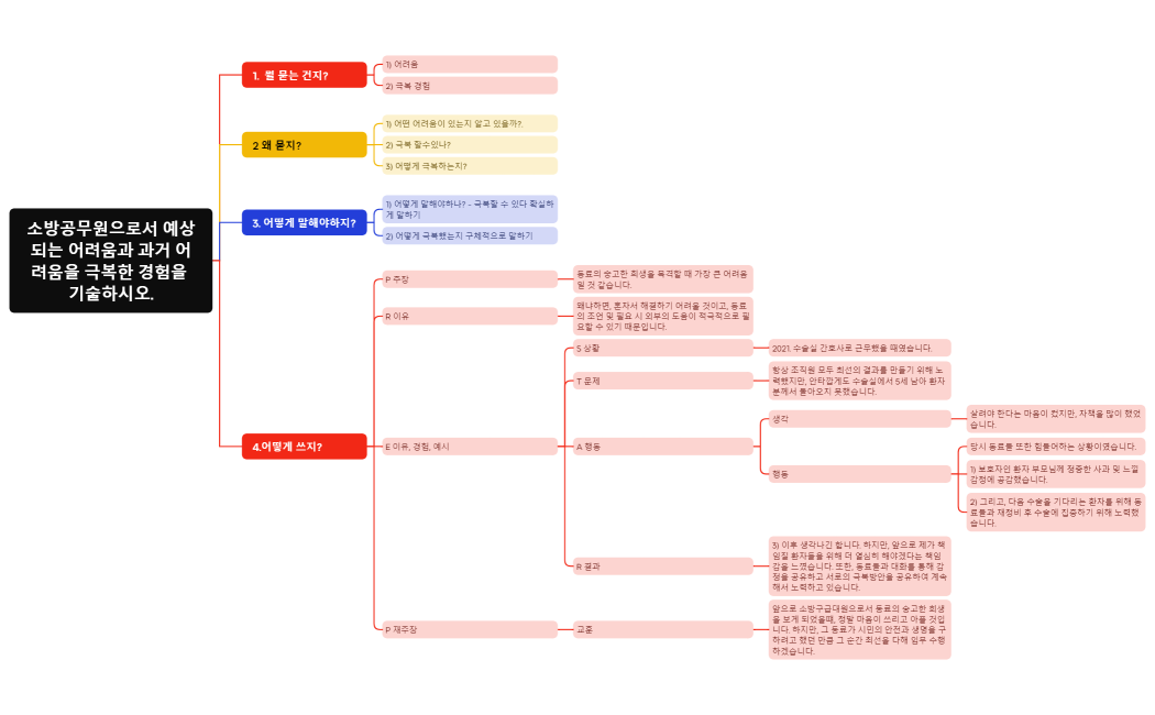 소방공무원으로서 예상되는 어려움과 과거 어려움을 극복한 경험을 기술하시오.