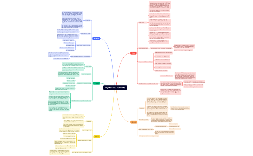 Nghiên cứu hôm nay