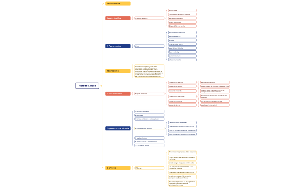 Marketing sui Social Media