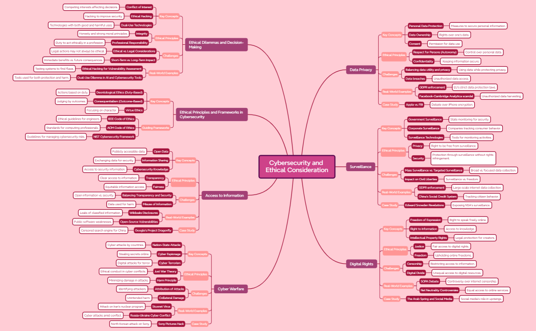 Cybersecurity and Ethical Consideration